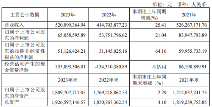 中马传动(603767.SH)：2023年权益分派10派2元 股权登记5月21日