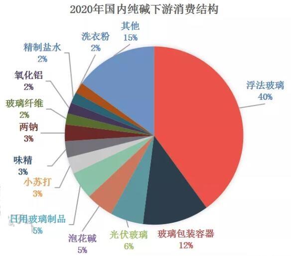 下游刚需支撑较强 纯碱期价预计高位运行为主