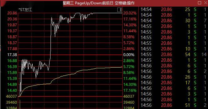 财务造假，这只ST股开盘暴跌！GPT-4o正式亮相，多模态AI下游应用加速，机构扎堆调研这些概念股