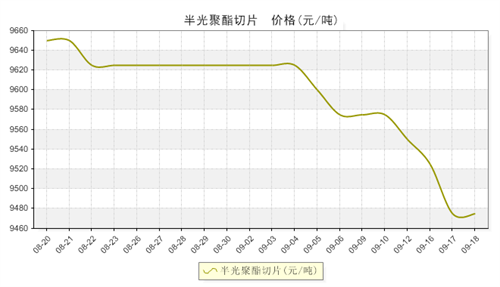 5月14日聚酯产能利用率为86.44%