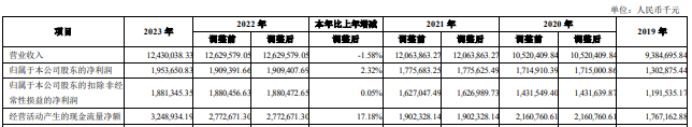 广东建工：公司2023年度利润分配方案将于2024年5月20日经股东大会审议后，在两个月内实施