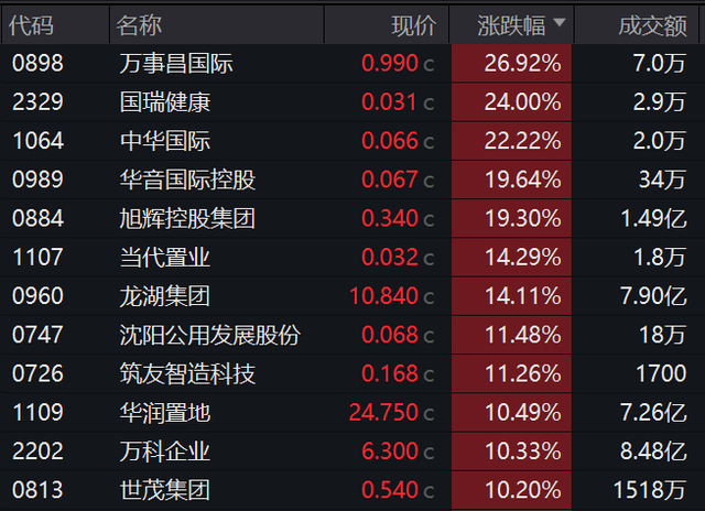 万科股债双双大涨！或受融资利好、市场传闻等影响