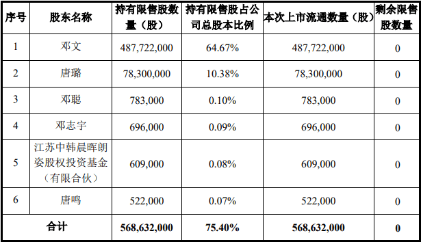 万润科技：约1097.15万股限售股5月20日解禁