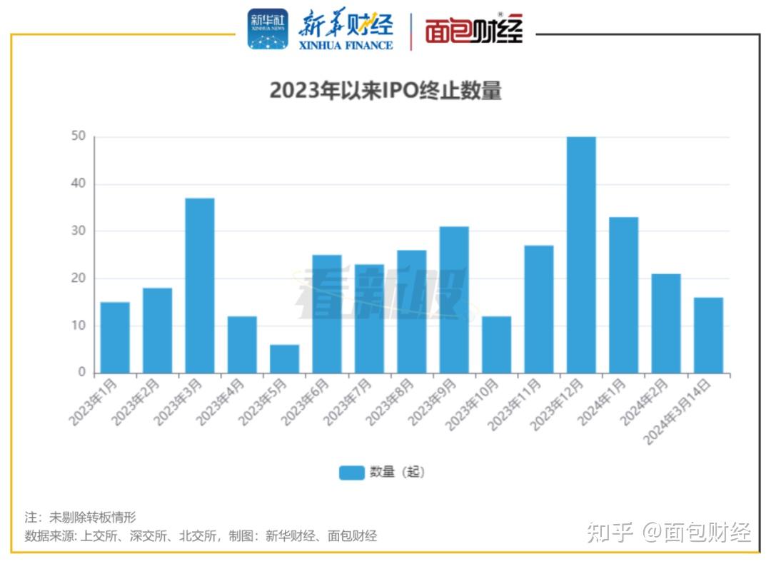 监管层严把IPO入口关 现场检查比例将提升