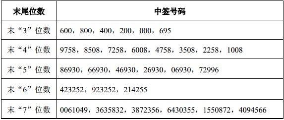 代码“920002”！北交所920第一只新股来了，发行价20.74元/股