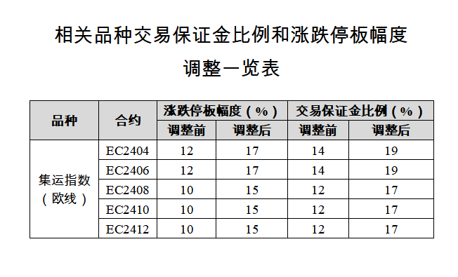 重大调整！交易所出手：调整金、银、铜、铝期货交易保证金比例和涨跌停板幅度