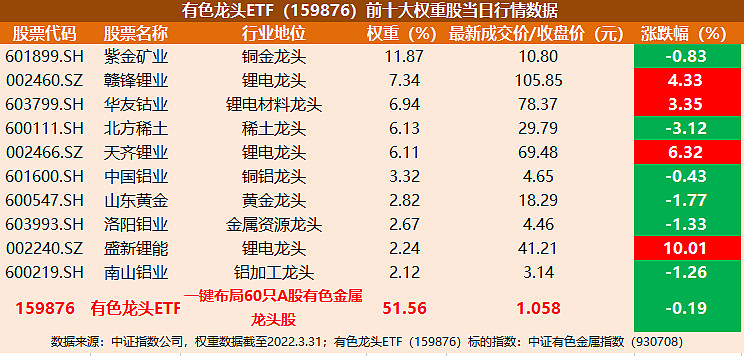 金铜价格高位运行 有色金属ETF领涨3月市场