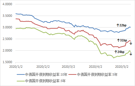 【债市观察】长端利率总体震荡 曲线呈现陡峭化