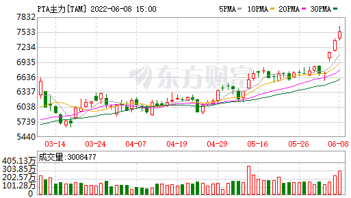 苯乙烯价格行情 盘面涨至9600一线且势头强劲