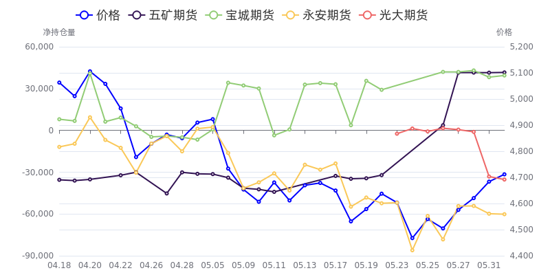 5月21日尿素期货持仓龙虎榜分析：多空双方均呈离场态势