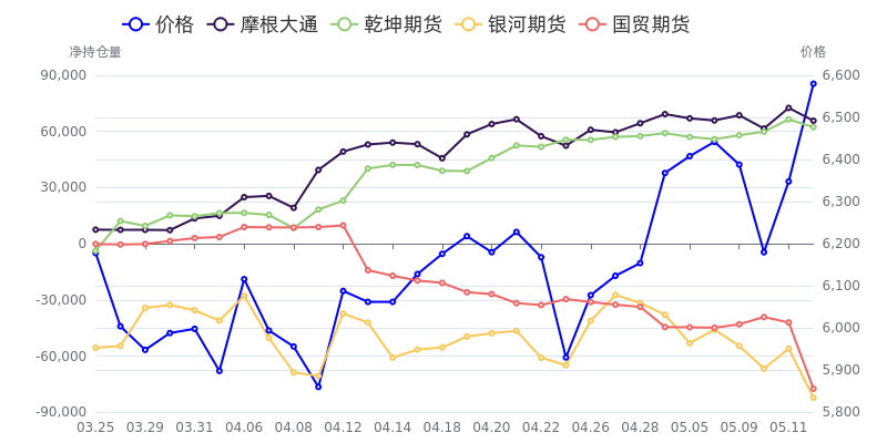 5月21日尿素期货持仓龙虎榜分析：多空双方均呈离场态势