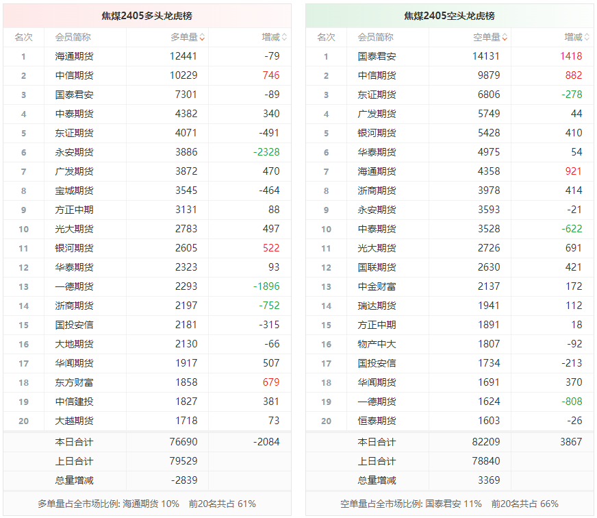 5月21日玻璃期货持仓龙虎榜分析：空方离场情绪强于多方