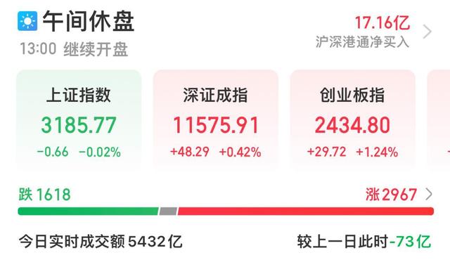 “北京点燃数字经济国潮热”冲上热搜 数字经济ETF（560800）涨超1%