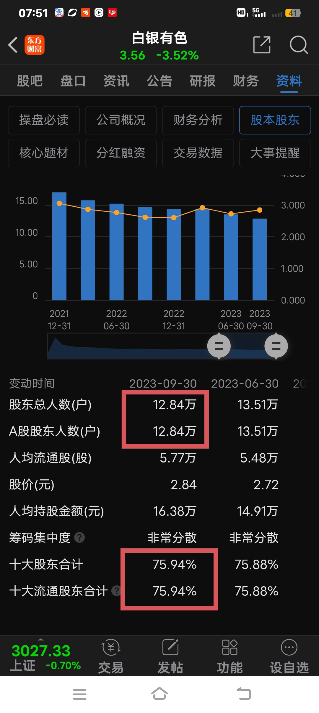 德福科技：截止到5月10日，股东人数为26219名