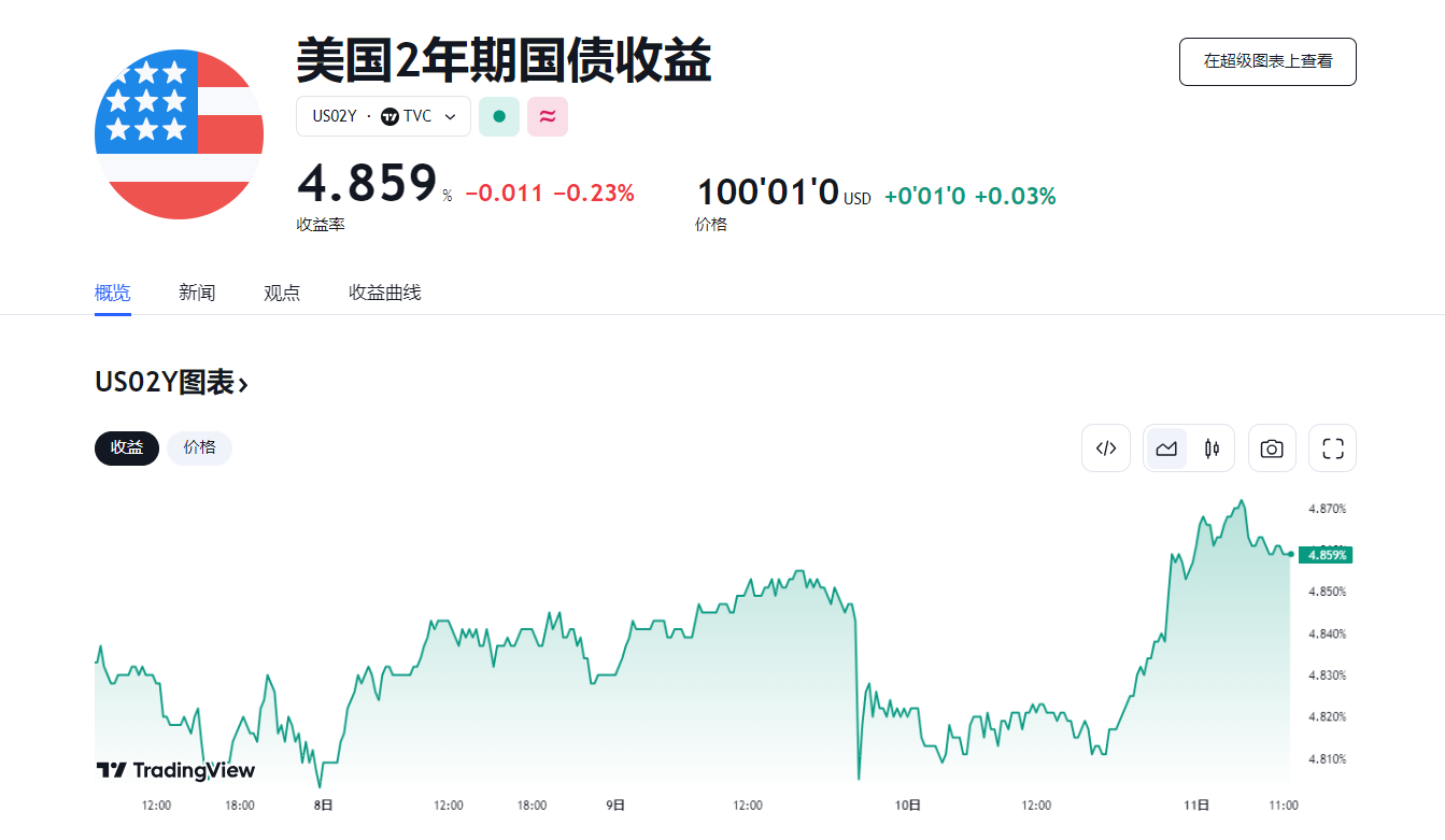 美联储会议纪要加息可能性再现 2年期美债收益率收于三周高位