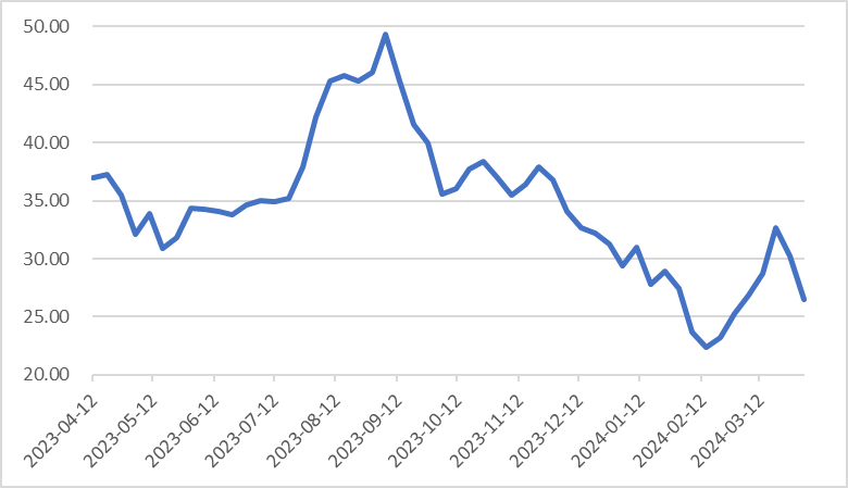 5月23日浮法玻璃产能利用率为84.77%