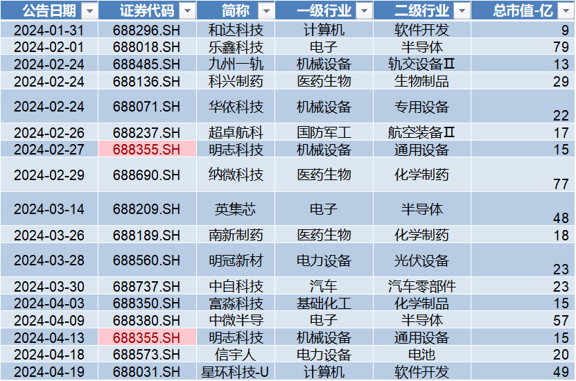 部分科创板企业“成绩单”喜人 六大业绩增速边际改善行业获关注