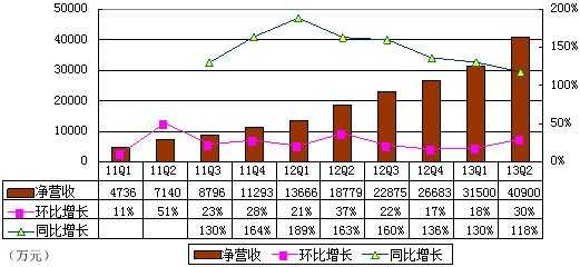 联想集团Q4财报：营收增长近10% 利润增长118%