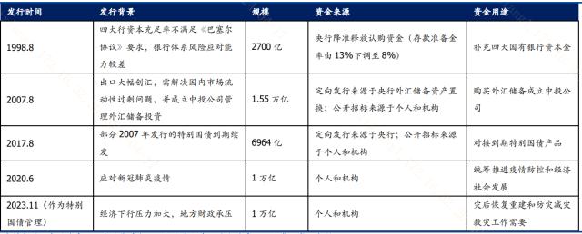 20年期超长期特别国债首发：债市供需关系日益均衡，降息降准预期回落