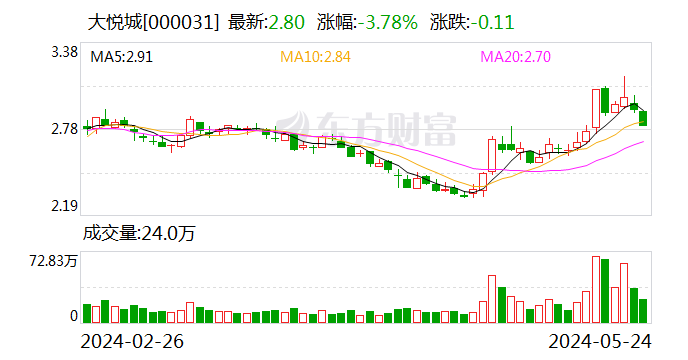 大悦城：5月24日召开董事会会议