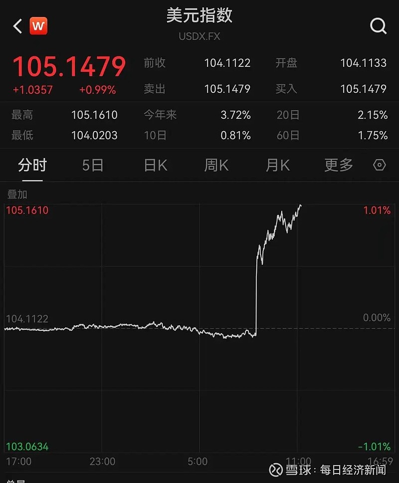 财经早参丨道指跌超600点，黄金跳水；英伟达市值暴增1.6万亿元，黄仁勋升至全球富豪榜第17；四部门部署22项任务；万科获200亿银团贷款