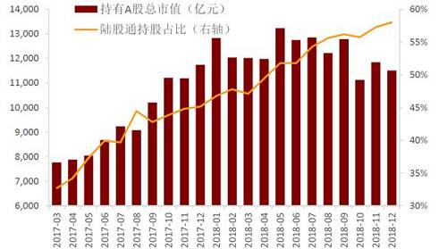 最高增仓超1.4亿股！北上资金连续8周大手笔加仓13股，机构扎堆看好这些股