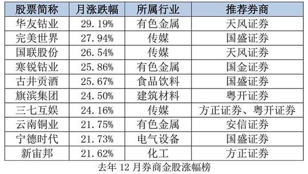 券商今日金股：23份研报力推一股（名单）