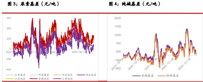 纯碱：产量折损叠加下游补库 现货提涨