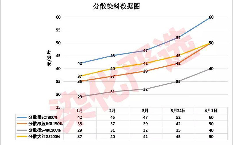 闰土股份：染料板块的毛利率受企业生产规模、原材料及中间体采购成本、产品结构等因素影响