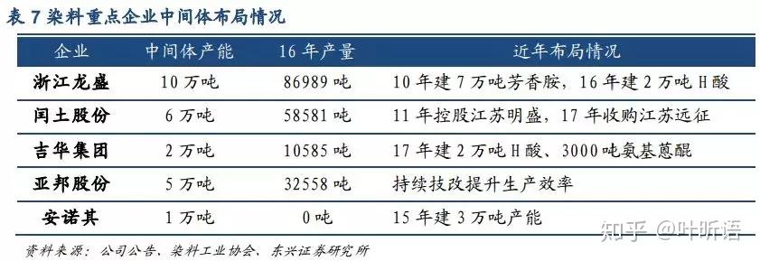 闰土股份：染料板块的毛利率受企业生产规模、原材料及中间体采购成本、产品结构等因素影响