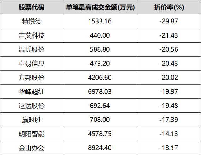 陕西煤业发生大宗交易 成交折价率10.98%