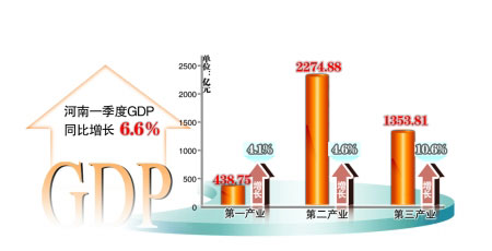 罗一季度GDP同比增长1.8%