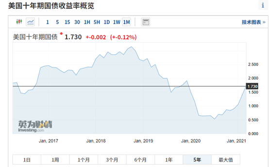 美国2年期国债标售中标收益率报4.917% 高于发行前交易水平