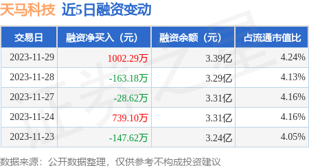 5月28日食品饮料、电力设备、医药生物等行业融资净买入额居前