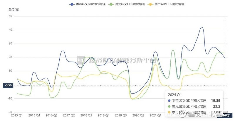 2024年一季度白俄罗斯居民实际可支配收入同比增加9.1%