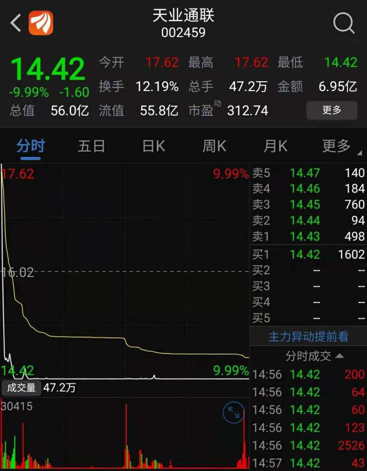 *ST贤丰演绎“地天板”走势