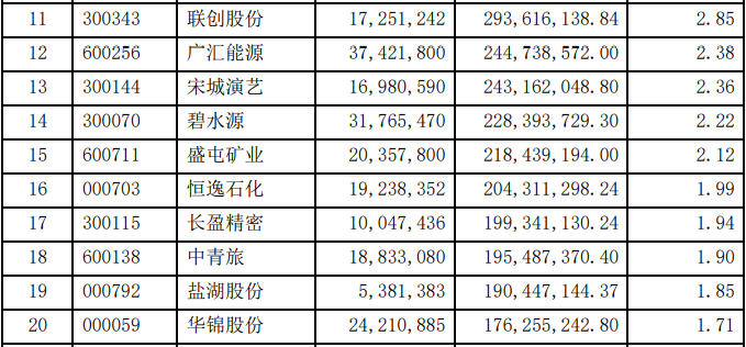 外资公募最新持仓曝光 偏好能源和科技