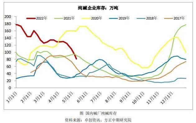 5月30日联碱法纯碱利润为914.60元/吨