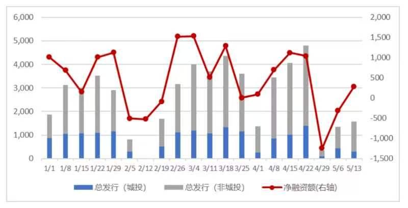 兰考城投公司完成发行3.9亿元公司债，利率3.65％