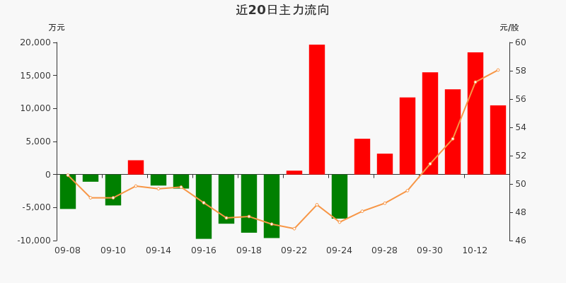 人工智能AIETF（515070）午后逆市翻红！资金连续五日净流入超5600万元