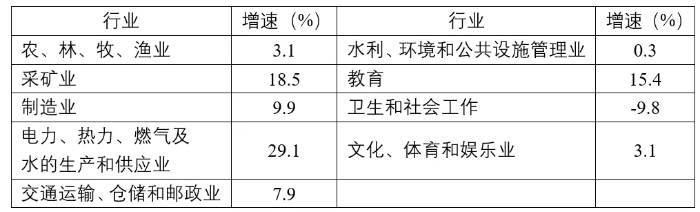 塔吉克斯坦第一季度固定资产投资大幅增长