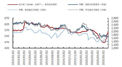 （2024年6月3日）今日甲醇期货最新价格行情查询