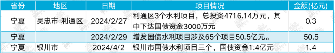 天津市125个增发国债项目全部开工