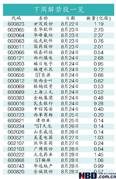 下周31.39亿股限售股解禁，解禁市值达489.35亿元（附名单）