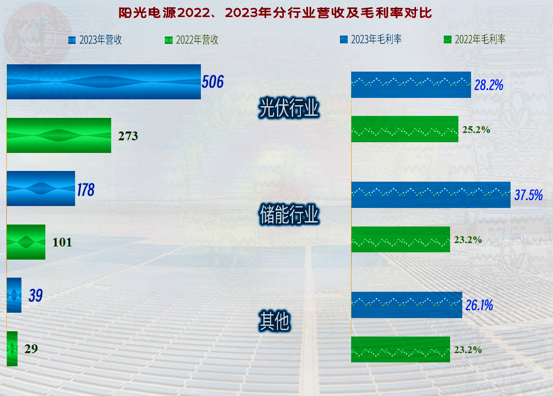 华特气体： 公司2024年第一季度净利润增长主要系公司盈利能力增强，毛利率提升所致