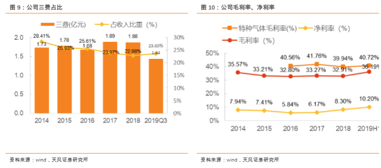 华特气体： 公司2024年第一季度净利润增长主要系公司盈利能力增强，毛利率提升所致