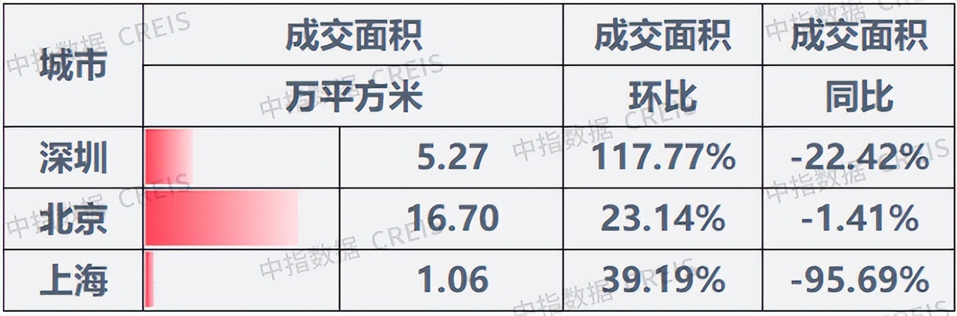 楼市政策叠加效应 5月深圳市场活跃度显著上升