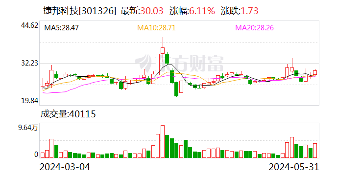 东方创业：5月31日召开董事会会议