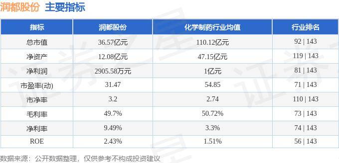 润都股份：公司严格按照《烟草专卖法》《烟草专卖法实施条例》等相关规定采购提取尼古丁生产所需的原材料