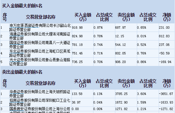 创新高！2只北交所股票走势耀眼，活跃游资现身“龙虎榜”